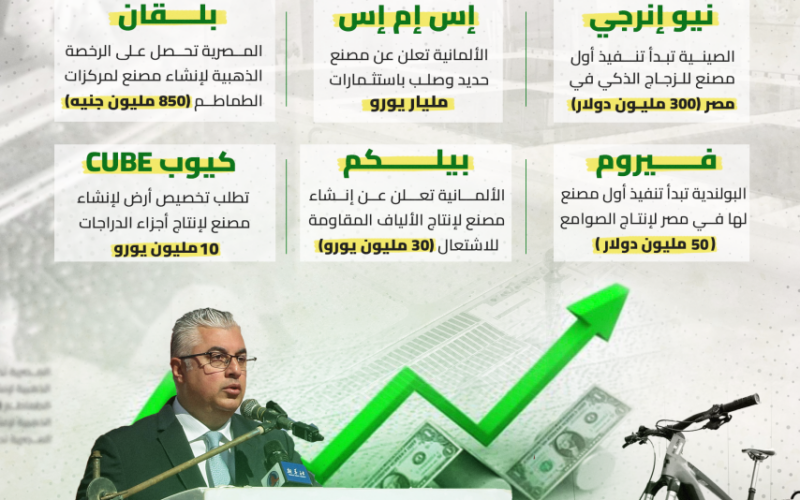 يوم صناعي بامتياز.. مصر وجهة جديدة للاستثمارات الصناعية الكبرى