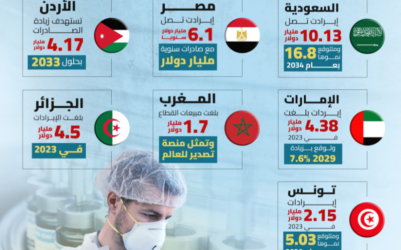 6.1 مليار دولار سنويًا.. مصر الثانية عربيًا في إنتاج الأدوية